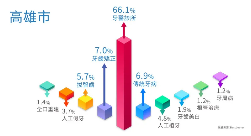 高雄市 牙科病患 搜尋醫療項目比例