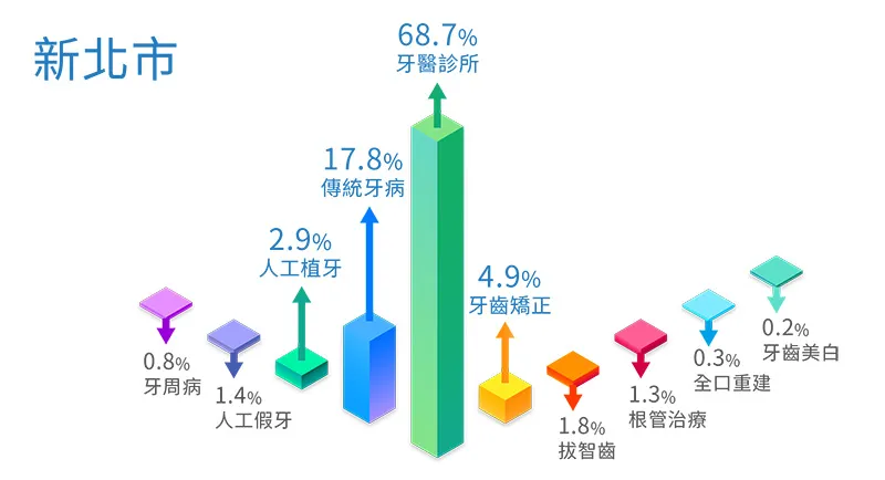 新北市 牙科病患 搜尋醫療項目比例