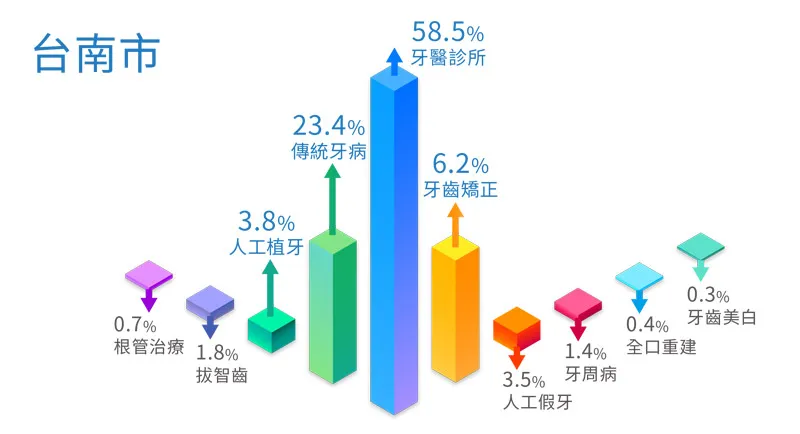 台南市 牙科病患 搜尋醫療項目比例