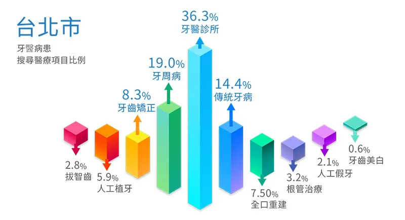 台北市 牙科病患 搜尋醫療項目比例