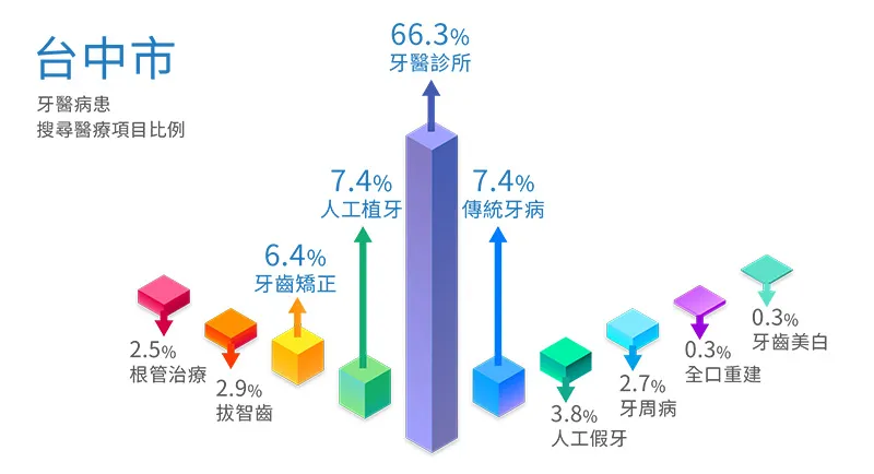 台中市 牙科病患 搜尋醫療項目比例