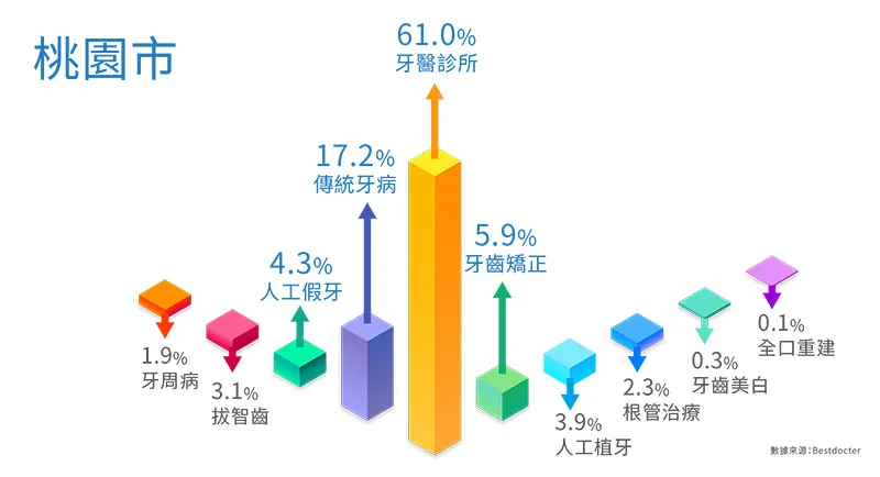 桃園市 牙科病患 搜尋醫療項目比例