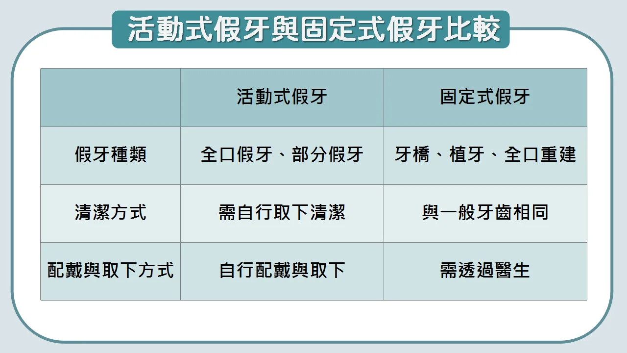 假牙有哪些種類？