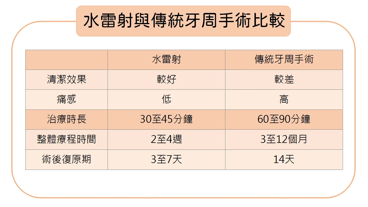 水雷射與傳統牙周手術比較