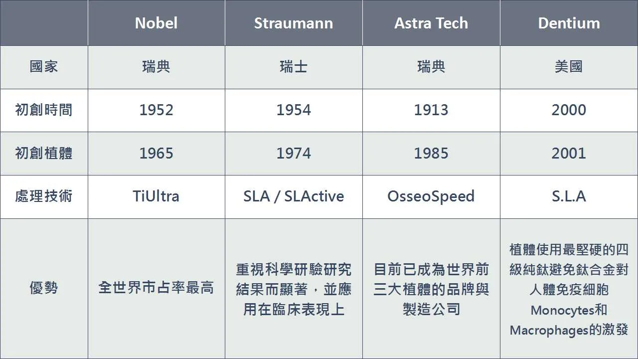 八種台灣常使用的植牙品牌1