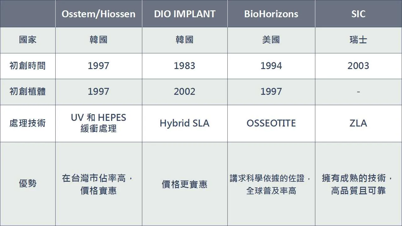 八種台灣常使用的植牙品牌2