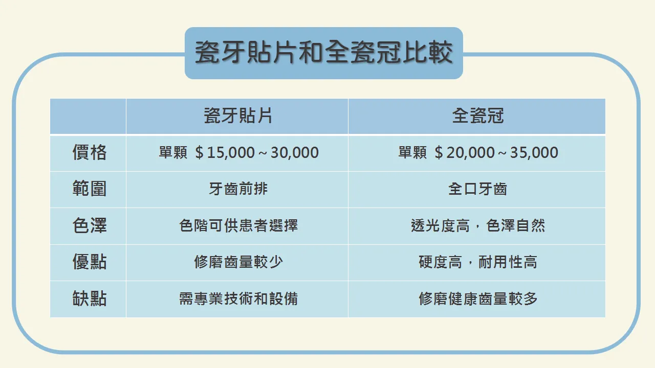 瓷牙貼片和全瓷冠差在哪？