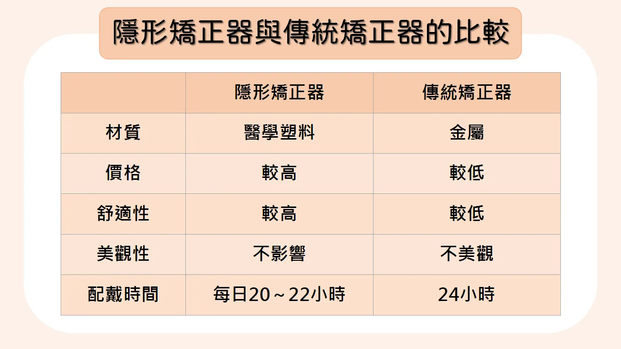 隱形矯正器與傳統矯正器的比較