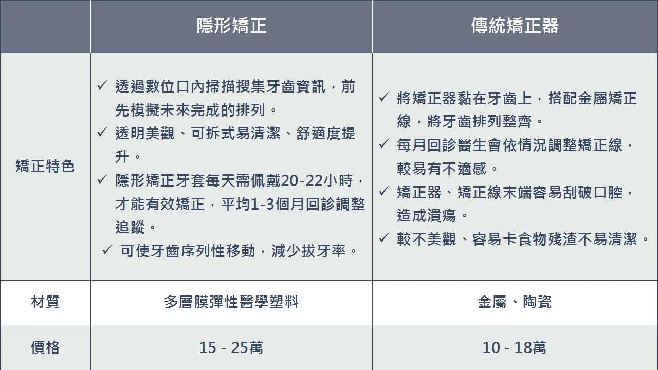 隱形矯正 VS 傳統矯正 差異