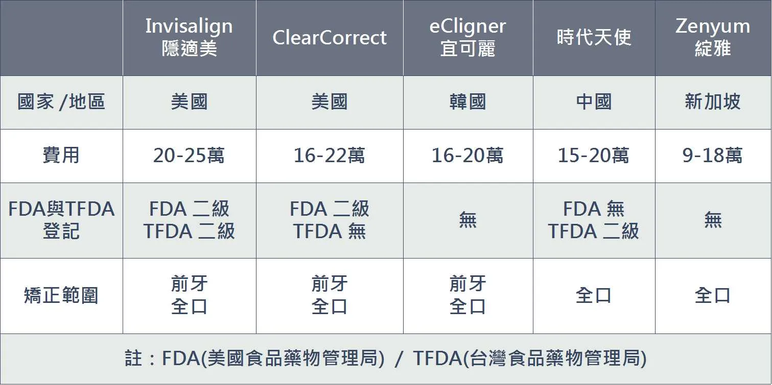 台灣常見9大隱形矯正品牌1