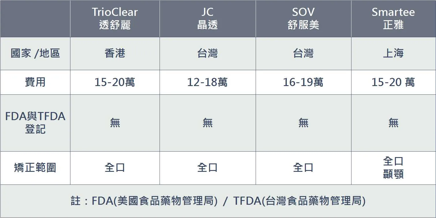 台灣常見9大隱形矯正品牌2